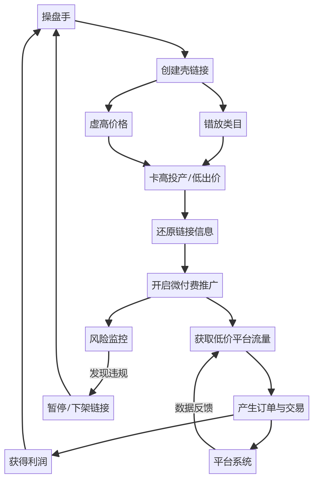 核心商业逻辑拆解